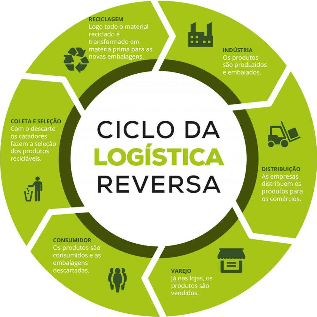 Logistica reversa eletroeletrônico